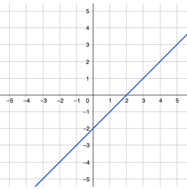 The line y equals x minus 2 crosses the y-axis at negative 2.