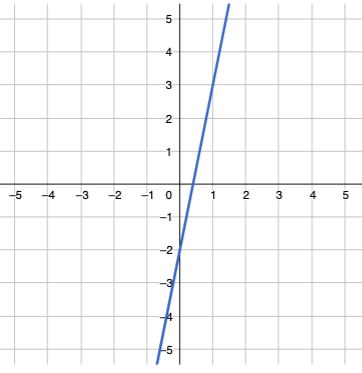 The line y equals 5x minus 2 crosses the y-axis at negative 2.