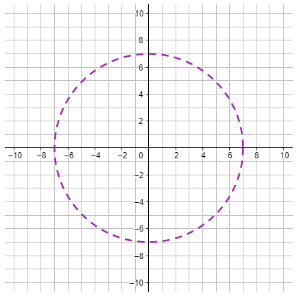 A circle with radius 7 and center at the origin.