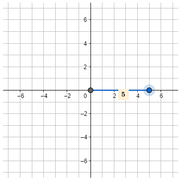 A graph with range and domain from negative 7 to 7. There is a point at the origin.