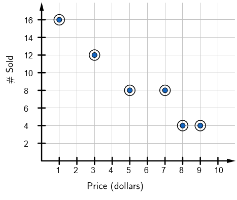 A plot of the values from the table.