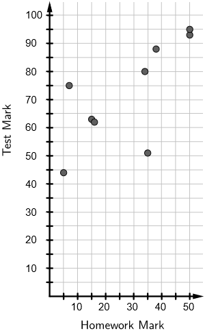 A plot of the data from the table.