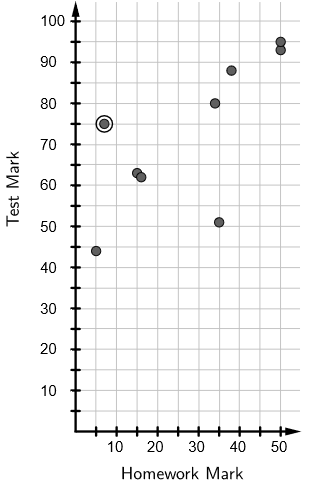 The point (7, 75) is highlighted. 