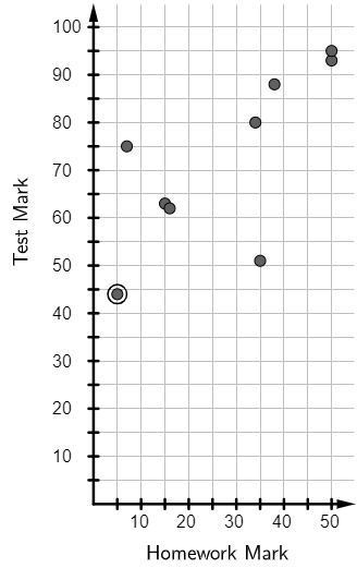 The point (5, 44) is highlighted. 
