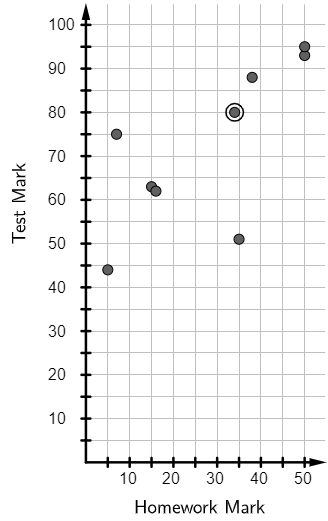 The point (34, 80) is highlighted. 