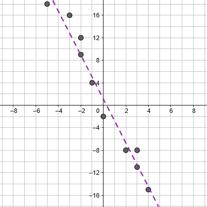 A line with negative slope which passes approximately through points (0, 1), and (0.25, 0).