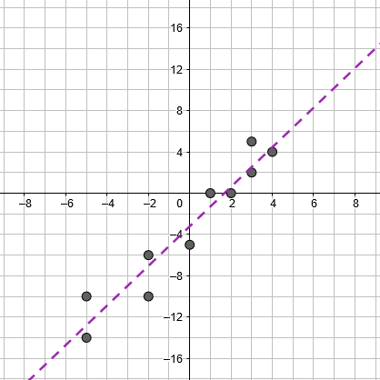 A line with positive slope which passes approximately through points (0, negative 3.5), and (1.5, 0).