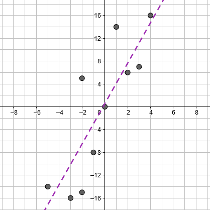 A line with positive slope which passes approximately through points (0, 0.25), and (negative 3, negative 10).