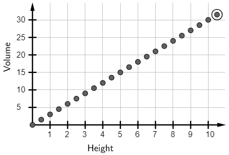 The values for heights between 0 and 10 are shown. The values appear to lie on a straight line.