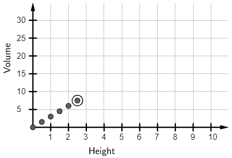 The values for heights between 0 and 2.5 are shown. The values appear to lie on a straight line.