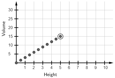 The values for heights between 0 and 5 are shown. The values appear to lie on a straight line.