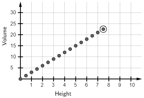 The values for heights between 0 and 7.5 are shown. The values appear to lie on a straight line.