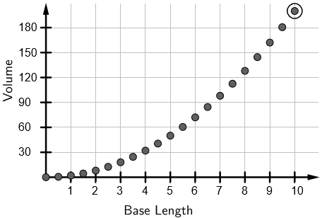 The point (10, 200) is plotted. Base length values between 0 and 10 seem to form a curve.