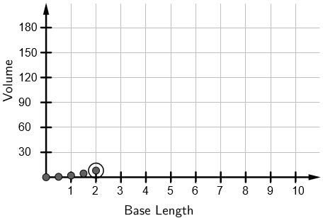The point (2, 8) is highlighted. Base length values between 0 and 2 are plotted as well but it can't be told if they appear to form a line or a curve.