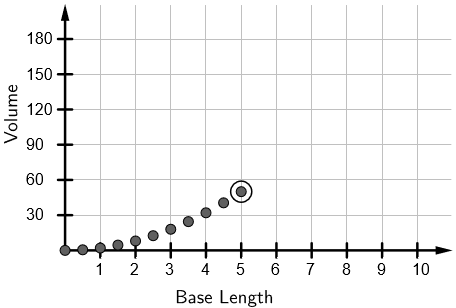 The point (5, 50) is highlighted. Base length values between 0 and 5 seem to form a curve.