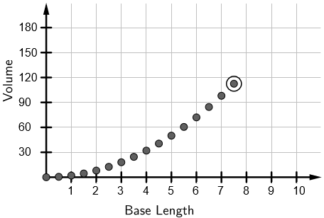 The point (7.5, 112) is plotted. Base length values between 0 and 7.5 seem to form a curve.