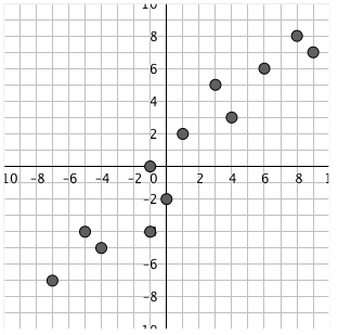A series of data that tends to go from Quadrant 3 to Quadrant 1.