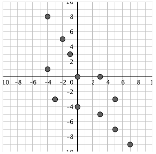 A series of data that tends to go from Quadrant 2 to Quadrant 4.