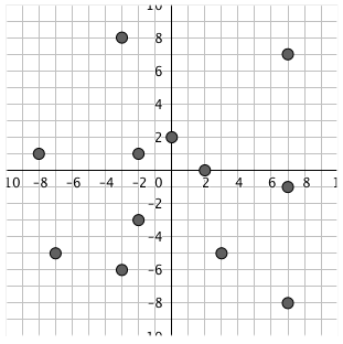 A series of data that appears to be randomly spread between all quadrants.