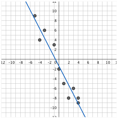 A line with negative slope is drawn from quadrant 2 through quadrant 4.