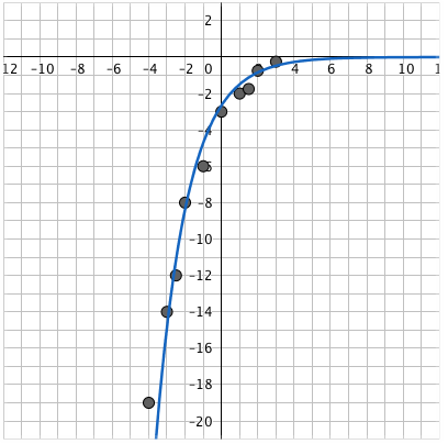 A curve is drawn such that for large negative x values, the curve has large negative y values and as x values increase the curve approaches the x-axis.