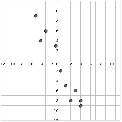 Points are mostly clustered together between quadrants 2 and 4.