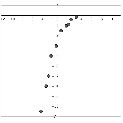 For a variety of points, as x decreases, points trend towards negative infinity and as x increases plots trend towards 0.