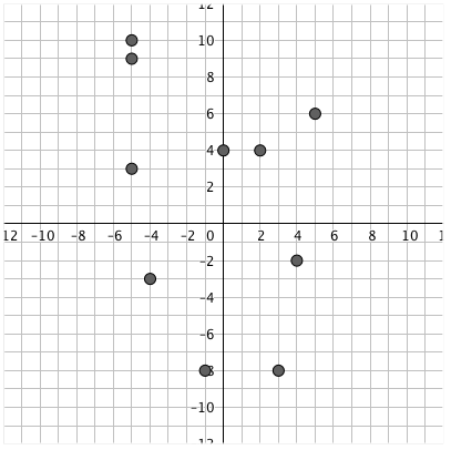 Points appear to be randomly scattered around the Cartesian plane.