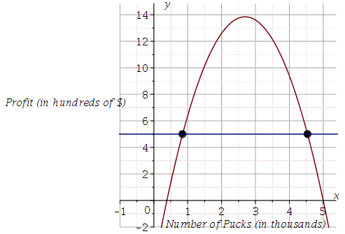 The function Profit in hundreds of dollars equals ngetaive 2.6 times x squared plus 14x minus 5 opens downward and crosses the horizontal line y equals 5 at two points.