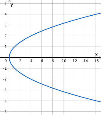 A parabola turned on its side, opening to the right. The points (0, 0), (1, 1), (1, negative 1), (4, 2), and (4, negative 2) are identifiable.