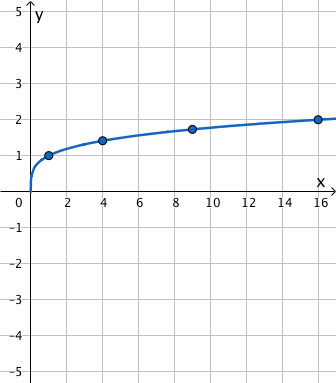 A function originating at the point (0,0) and passing through the point (16, 2).
