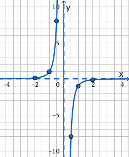 A function with a horizontal asymptote at y equals 0 and a vertical asymptote at x equals 0. The curve goes through the points at (negative 2, 1 over 8), (negative 1, 1), (negative 1 over 2, 8), (1 over 2, negative 8), (1, negative 1), and (2, negative 1 over 8). 