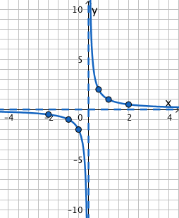 A function with a horizontal asymptote at y equals 0 and a vertical asymptote at x equals 0. The curve goes through the points at (negative 2, negative 1 over 2), (negative 1, negative 1), (negative 1 over 2, negative 2), (1 over 2, 2), (1, 1), and (2, 1 over 2). 