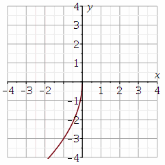 Negative Square Rt Graph CEMC's Open Courseware - Lesson 4: Vertical Stretches, Compressions ...