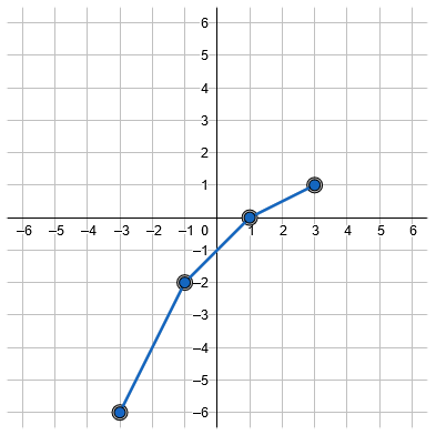 CEMC's Open Courseware - Lesson 1: Introduction to Inverses