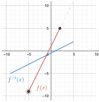 The graph of f of x and its inverse.