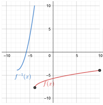 The graph of f of x and its inverse.