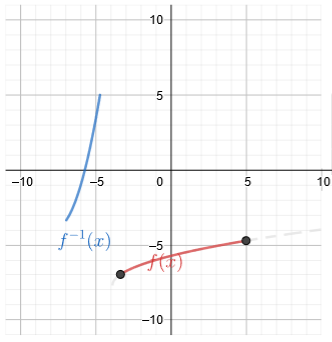 The graph of f of x and its inverse.
