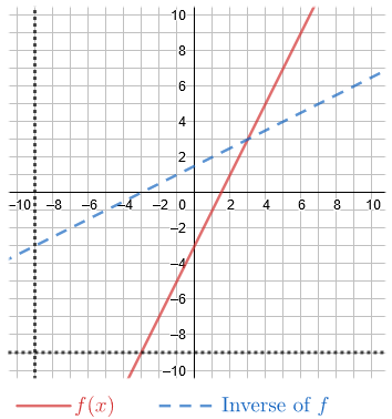 A vertical line crosses the inverse function at most once and a horizontal line crosses the function f of x at most once.