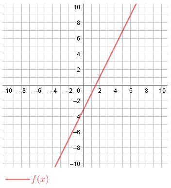 The function y equals f of x is a linear function that crosses the y-intercept at y equals negative 3 and has another point at (2, 1).