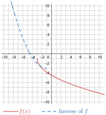 The inverse of f of x starts at the point (negative 1, negative 3) and passes through the points (negative 3, negative 2).