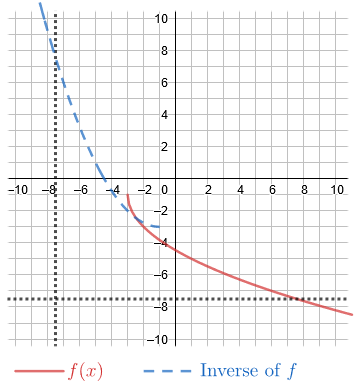 A vertical line crosses the inverse function at most once and a horizontal line crosses the function f of x at most once.