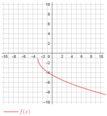 The function y equals f of x is a negative square root function that starts at the point (negative 3, negative 1) and passes through the points (negative 2, negative 3).