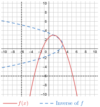 A vertical line at x equals negative 6 crosses the inverse function twice. A horizontal line at x equals negative 6 crosses the original function twice.