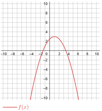 The function y equals f of x is a downward facing parabola that has its vertex at the point (1, 3) and passes through the point (3, 1).