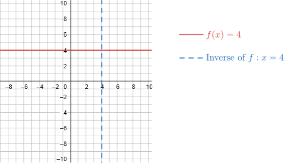 The function f of x is the horizontal line y equals 4. The inverse function of f of x is the vertical line x equals 4.