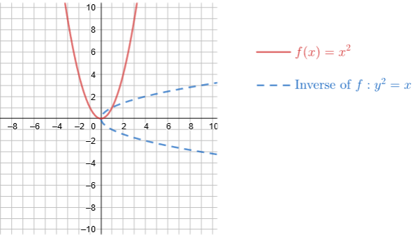 The function f of x is the parabola y equals x squared. The inverse function of f of x is the parabola x equals y squared.