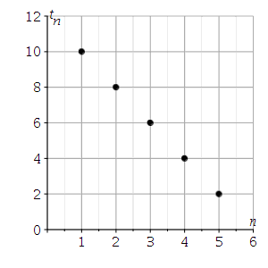 Points on the graph include (1, 10), (2, 8), (3, 6), (4, 4), and (5, 2).