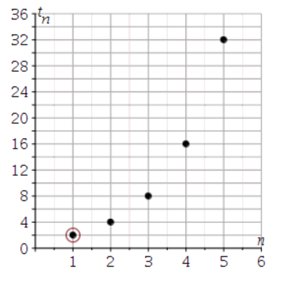 The point (1, 2) is highlighted.