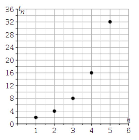 The points (1, 2), (2, 4), (3, 8), (4, 16), and (5, 32) are plotted.